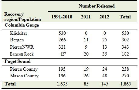 Western pond turtles released at recovery sites in Washington, 1991-2012.