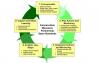 Open Standards Project Management Cycle. Graphic courtesy of Conservation Measures Partnership