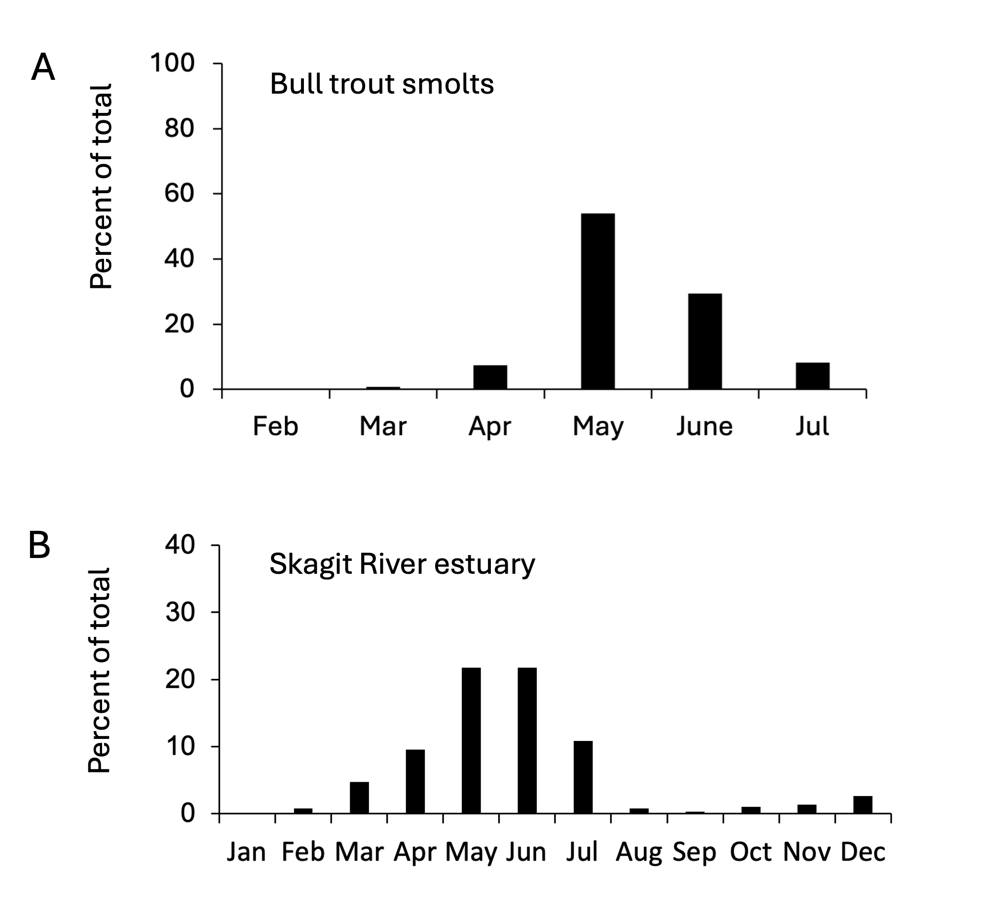 Two bar charts showing seasonal patterns of coastal cutthroat trout in Puget Sound waterways, with peak activity varying by location from winter through summer months.Two bar charts showing seasonal patterns of coastal cutthroat trout in Puget Sound waterways, with peak activity varying by location from winter through summer months.
