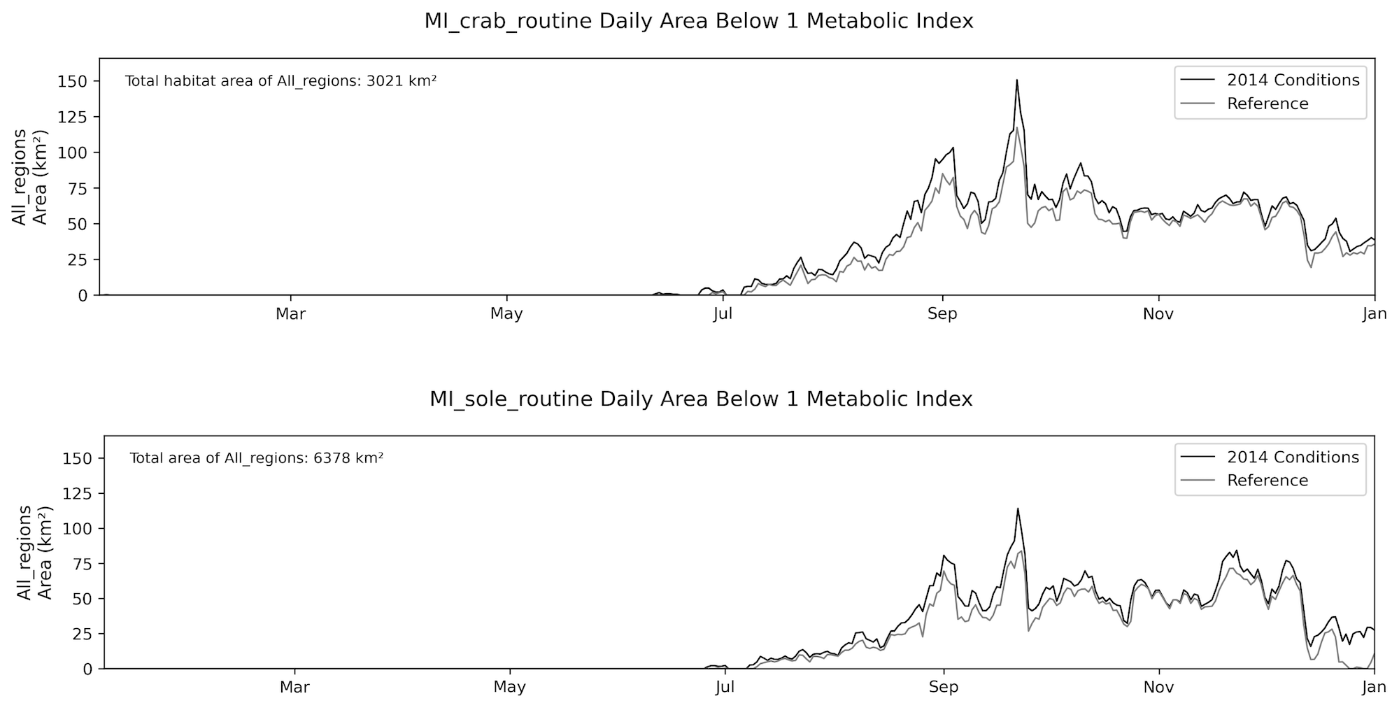 Crab and sole stressed-habitat area near zero through June, rising sharply Jul–Sep, 2014 conditions above reference.
