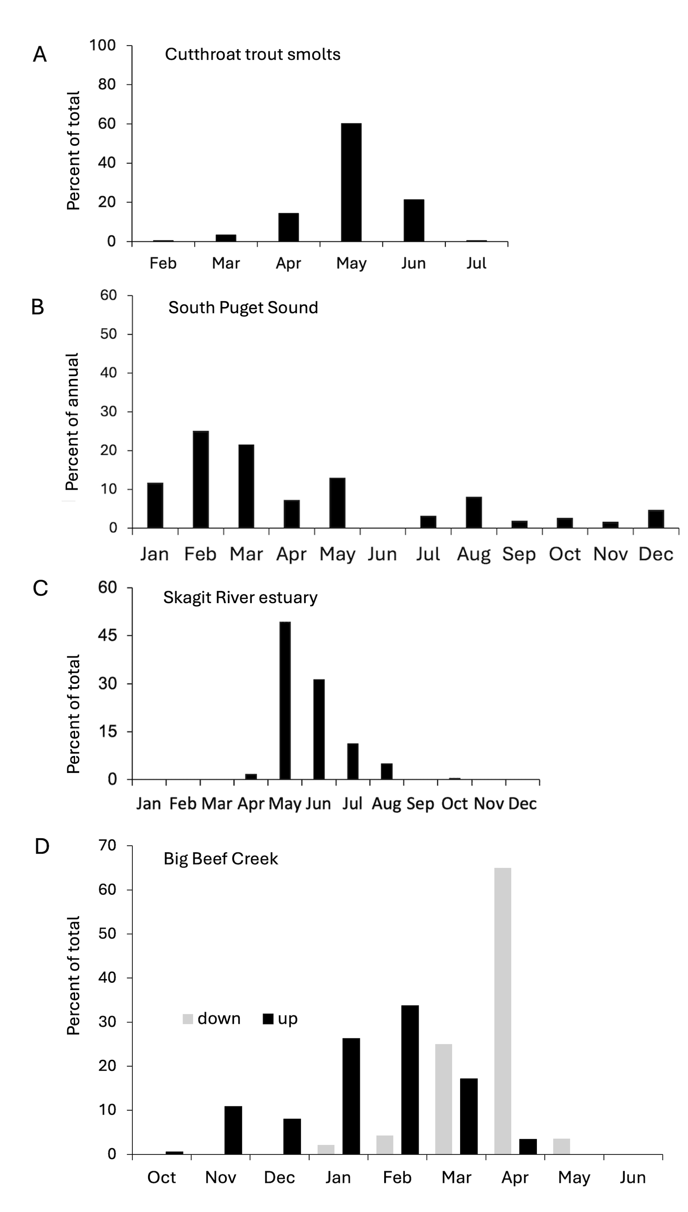 Four bar charts showing seasonal patterns of coastal cutthroat trout in Puget Sound waterways, with peak activity varying by location from winter through summer months.