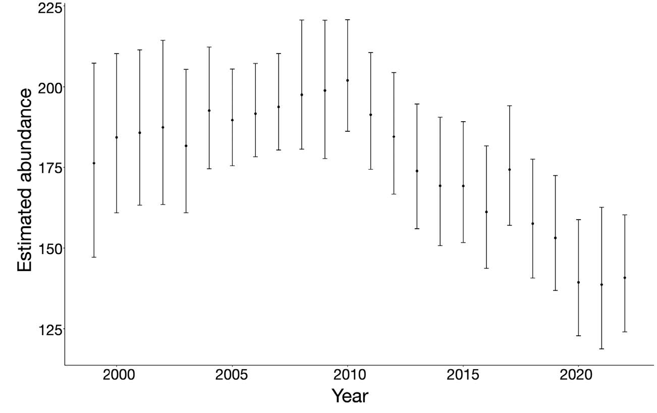Line graph showing declining false killer whale estimated abundance from approximately 190 individuals in 2000 to 130 in 2022, with error bars