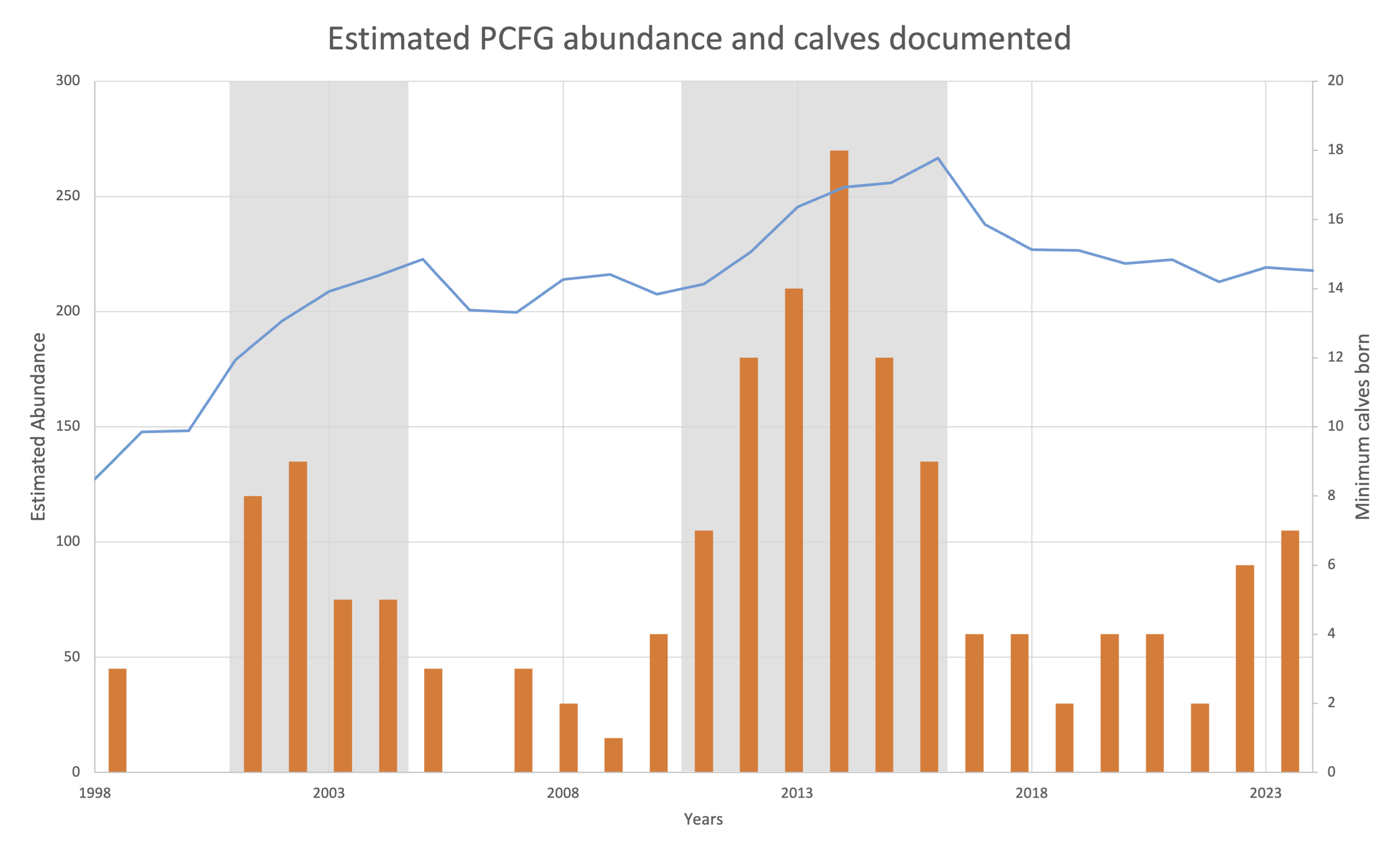 Graph showing estimated abundance of Pacific Coast Feeding Group gray whales from 1998 to 2024 as a blue line, with minimum calves documented each year as orange bars