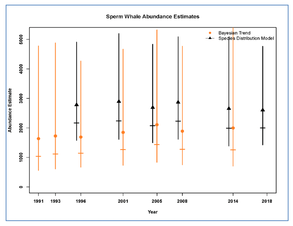 Chart of sperm whale abundance estimates 1991–2018 comparing Bayesian trend and species distribution models.
