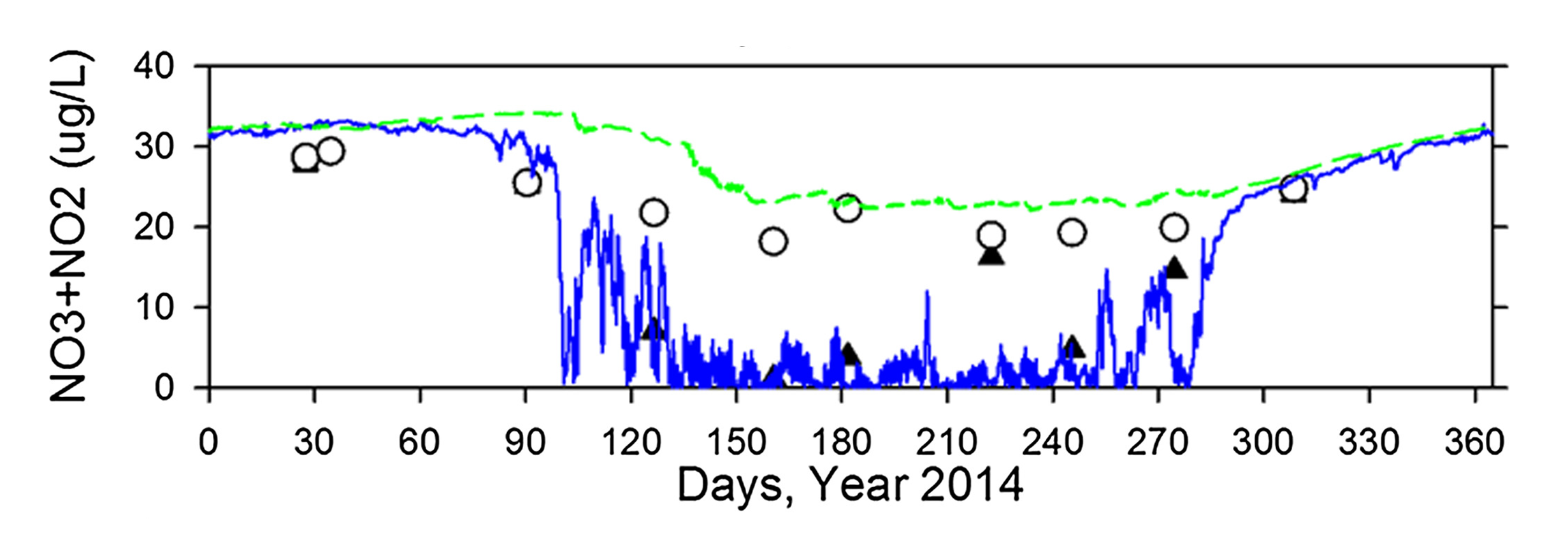 Graph showing modelled and measured NO3 + NO2 concentration in surface layer and bottom layer. Details in caption.