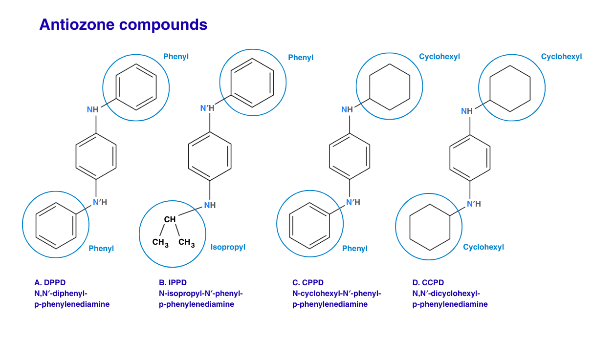 Four tire antiozone compounds DPPD, IPPD, CPPD, and CCPD with phenyl and cyclohexyl groups highlighted in blue circles