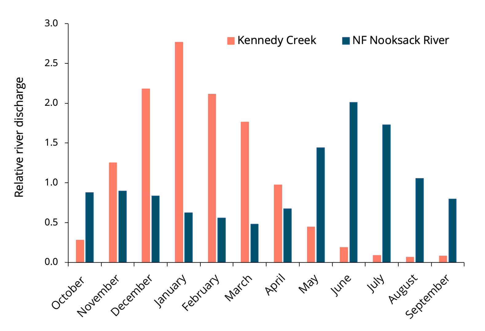 Bar chart comparing seasonal river flows between Kennedy Creek (winter peak) and NF Nooksack River (spring peak), showing different drainage patterns.