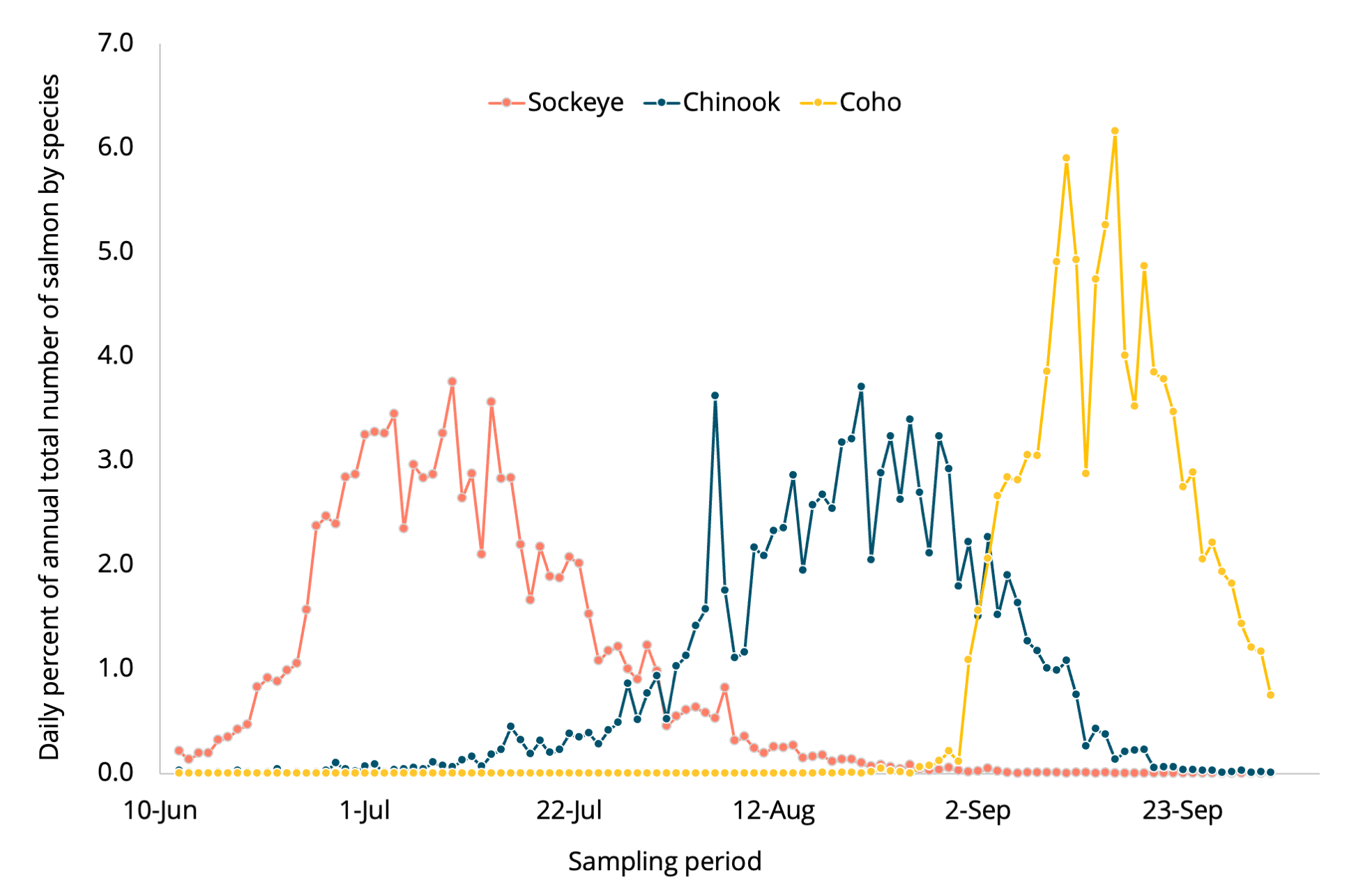 Three line graphs showing averaged daily counts of sockeye, Chinook, and coho salmon early June to late September from 2014 – 2023. Sockeye peaks in July, Chinook in August, and coho in September.