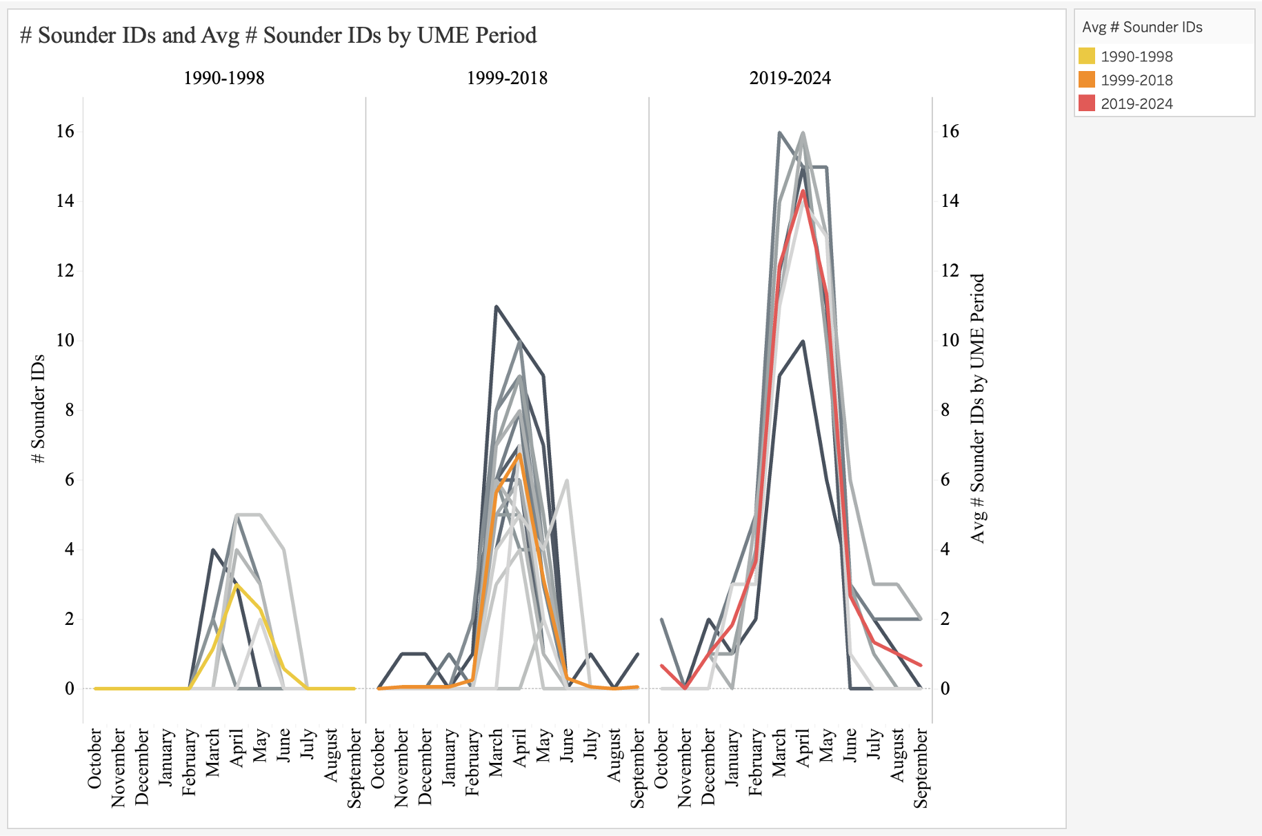 Line graph comparing monthly gray whale Sounder IDs across three periods: 1990–1998, 1999–2018, and 2019–2024, with peaks in March to May.