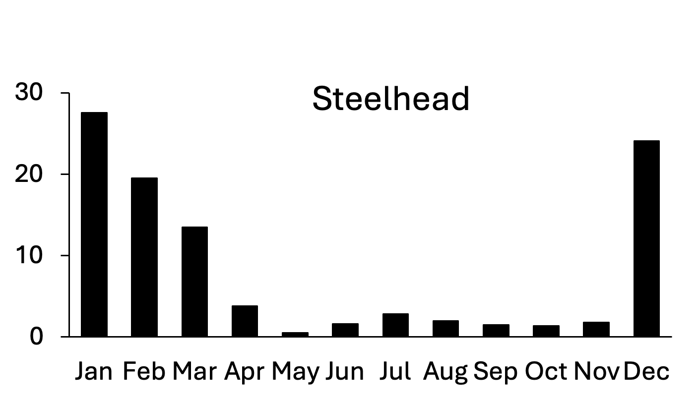 A bar chart showing seasonal patterns of steelhead trout smolts in Puget Sound waterways, with peak activity varying by location from winter through summer months.