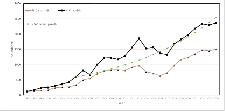 Line graph showing two humpback whale population estimates from 1997-2024, both increasing from about 100 to 1,500-2,400 whales.