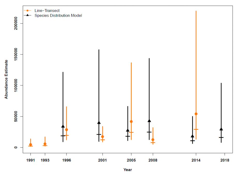 Graph showing northern right whale dolphin abundance estimates from 1991-2018 comparing two estimation methods