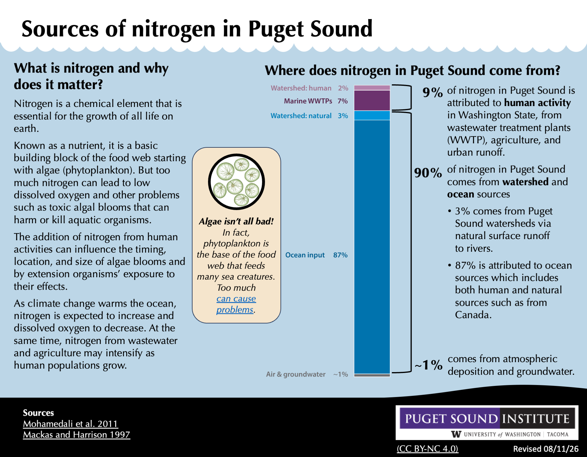Infographic with bar chart of Puget Sound nitrogen sources: 87% ocean, 9% human activity, 3% natural watershed, ~1% air/groundwater.