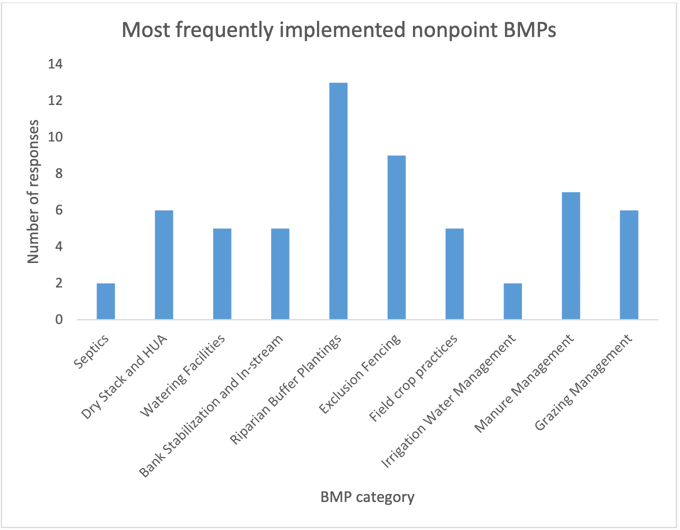 Bar chart showing nonpoint BMPs by response count; riparian buffer plantings highest at 13, septics and irrigation lowest at 2