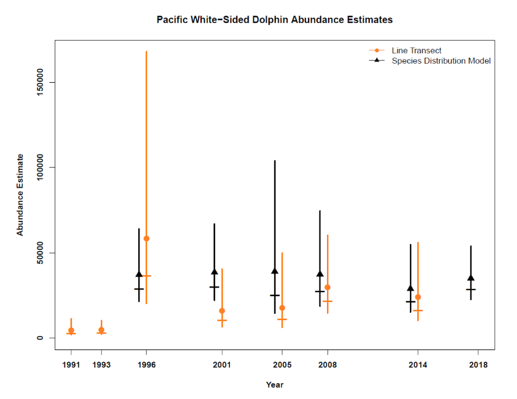 Graph showing species abundance estimates.