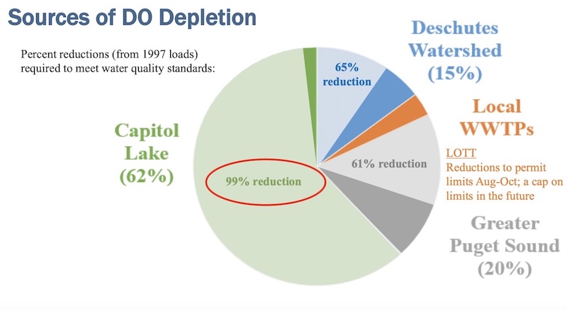 Graphic titled 'Sources of DO Depletion' showing percent reductions needed from 1997 levels to meet water quality standards: Capitol Lake (62%) requires 99% reduction, Deschutes Watershed (15%) needs 65% reduction, Local WWTPs require 61% reduction with LOTT capped Aug–Oct, and Greater Puget Sound (20%) is also listed.