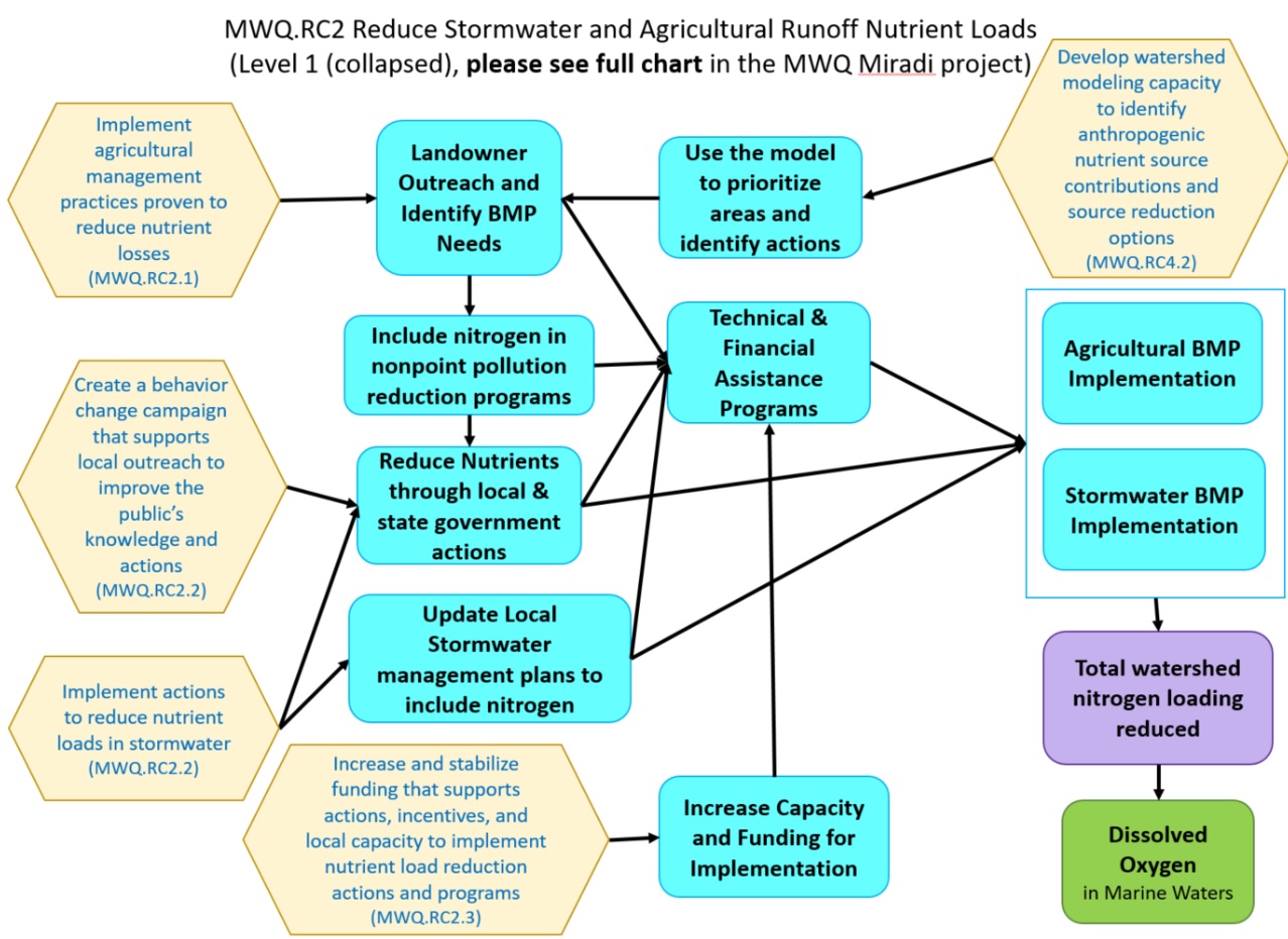 Flowchart titled 'MWQ.RC2 Reduce Stormwater and Agricultural Runoff Nutrient Loads' showing strategies like BMPs, outreach, and funding to reduce nitrogen pollution.