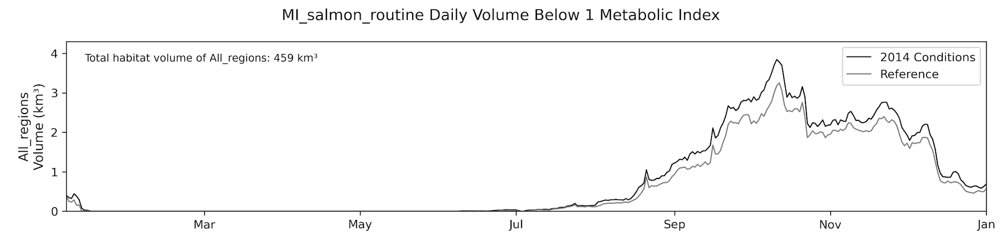 Chinook stressed-habitat volume near zero through summer, rising sharply Aug–Oct, 2014 conditions above reference.