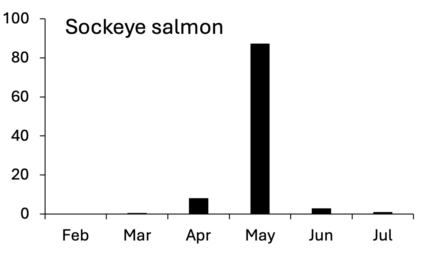 Bar chart showing sockeye salmon returns peak dramatically in July, with moderate activity in June and minimal numbers in August.