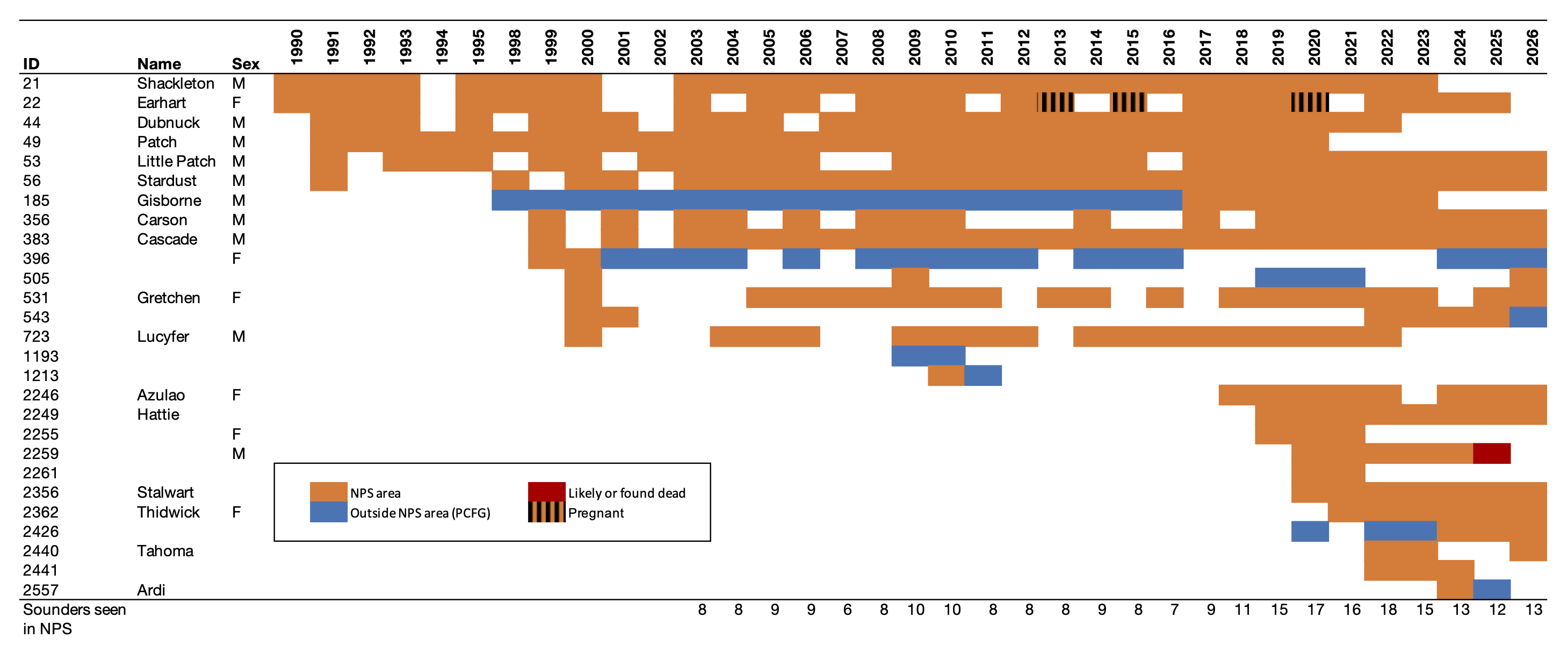 Chart showing annual sighting histories of named Sounder gray whales from 1998 to 2026 as a grid of orange and blue boxes, and one red one.