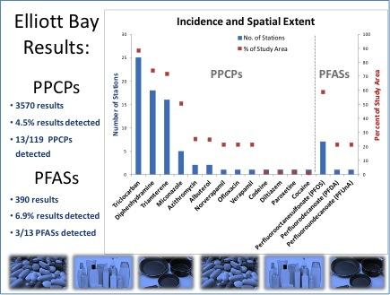 Chart of CEC results in Elliott Bay sedments, Seattle, WA