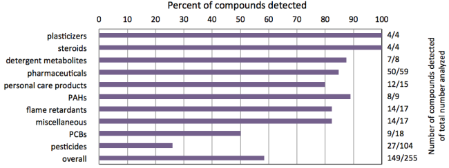 Percent of compounds detected in wastewater-treatment-plant effluent samples, Columbia River Basin, 2008-09 (numbers to the right are the number of compounds detected of the total number analyzed for)
