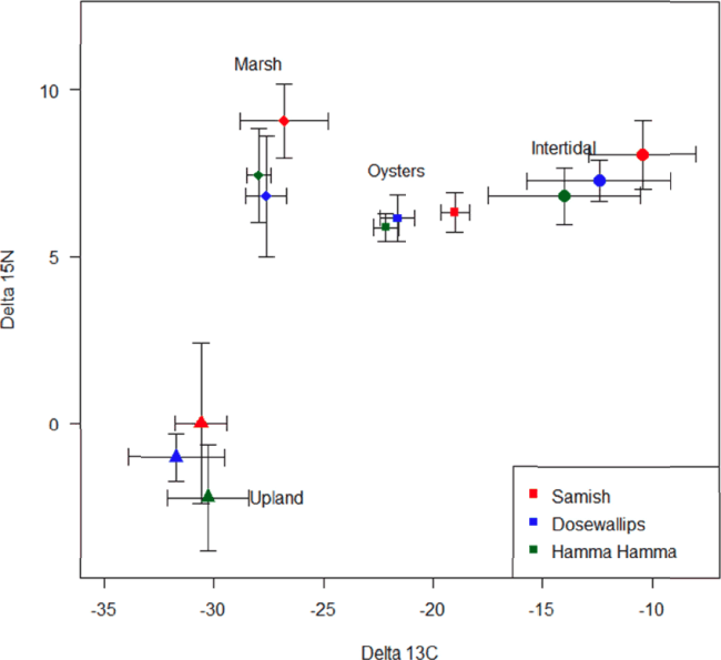Conway, Cranos, et al. Estuarine summary, figure 2.