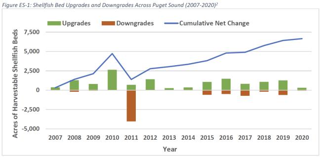 Figure ES-1: Shellfish Bed Upgrades and Downgrades Across Puget Sound (2007-2020)2 Figure ES-1: Shellfish Bed Upgrades and Downgrades Across Puget Sound (2007-2020)2