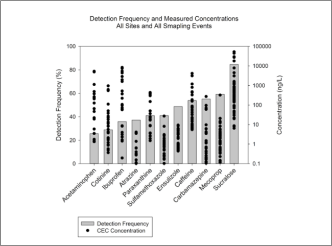 Summary of sampling results for selected CECs in surface and groundwater entering the Puget Sound.  Samples were collected at approximately 20 location over 4 sampling events.  Grey bars indicate the detection frequency for each compound.  Black symbols indicated measured concentration in ng/L.