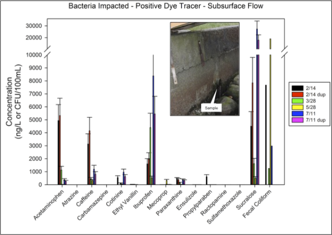 Concentrations of selected CECs at a location impacted by septic system effluent.  Samples were collected over four sampling events.  Septic system was repaired in Winter 2013; post correction monitoring results are pending.