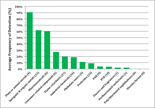 Average frequency detection in effluent by pollutant class (Hope, et al., 2012)
