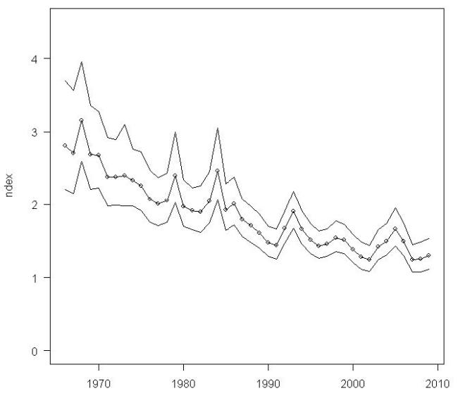 . Index (+95% CI) of loggerhead shrike abundance in Breeding Bird Surveys in the Western BBS Region, 1966-2009 (Sauer et al. 2011).