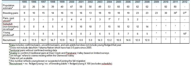 Greater sandhill crane breeding pairs and production in Washington, 1995-2012 (Stocking et al. 2008, USFWS-Conboy NWR, and WDFW data).