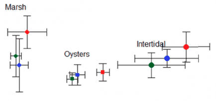 Snippet of Conway, Cranos, et al. Estuarine summary, figure 2.