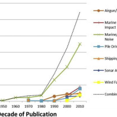 A graph shows an increase in published papers related to anthropogenic noise