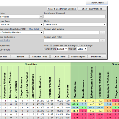 B-IBI Results Table screenshot from http://pugetsoundstreambenthos.org/