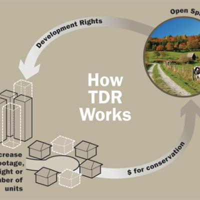 An infographic explains the basic principles of TDR. Image via King County.