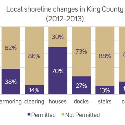 Chart: Local shoreline changes in King County (2012-13). Source: King County, 2014