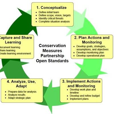 Open Standards Project Management Cycle. Graphic courtesy of Conservation Measures Partnership