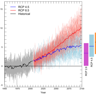 All scenarios project warming for the 21st century. The graph shows average yearly temperatures for the Pacific Northwest relative to the average for 1950-1999 (gray horizontal line). The black line shows the average simulated temperature for 1950–2011, while the grey lines show individual model results for the same time period. Thin colored lines show individual model projections for two emissions scenarios (low: RCP 4.5, and high: RCP 8.5)[ ], and thick colored lines show the average among models projecti
