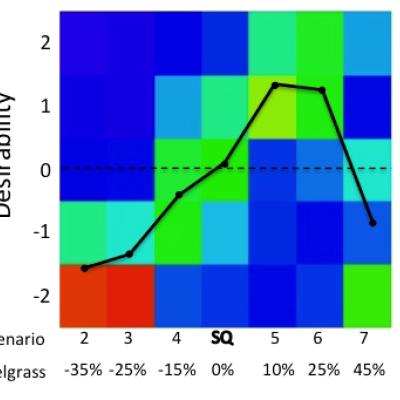 A social norm curve showing desirability of seven development scenarios (and associated changes in eelgrass) on a Likert scale from –2 (completely unacceptable) to +2, (optimal state). The line depicts the average desirability of each scenario; the colors show the frequency distribution of responses to each scenario. (From Fig. 4 in the article.)
