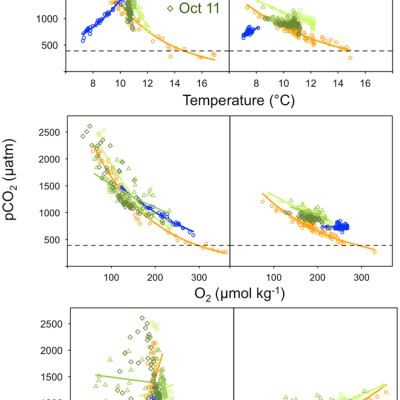 FIGURE 2: Patterns of covariation between pCO2 and temperature (upper), oxygen (middle), and salinity (lower panels) in Hood Canal and Admiralty Inlet, Washington.