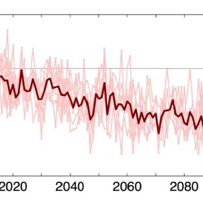 Projected declines in snow season in days for middle elevations (4,000 to 5,000 feet) in the Cascade mountains in Oregon and Washington. Graph courtesy of UW Climate Impacts Group.