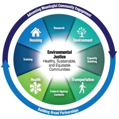 This diagram shows how housing, health, transportation, environment and other factors interact in creating sustainable and equitable communities. Courtesy of U.S. Environmental Protection Agency