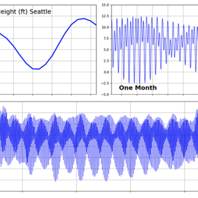 A screenshot of tidal fluctuations in Puget Sound. Image courtesy of University of Washington Coastal Modeling Group 