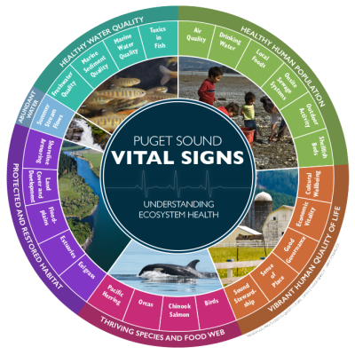 The Puget Sound Partnership's list of Puget Sound 'Vital Signs'
