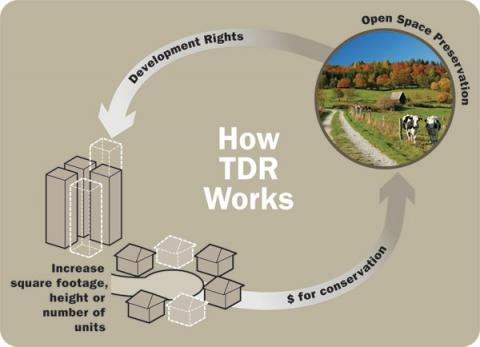 An infographic explains the basic principles of TDR. Image via King County. An infographic explains the basic principles of TDR. Image via King County.