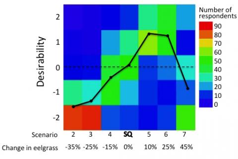 A social norm curve showing desirability of seven development scenarios (and associated changes in eelgrass) on a Likert scale from –2 (completely unacceptable) to +2, (optimal state). The line depicts the average desirability of each scenario; the colors show the frequency distribution of responses to each scenario. (From Fig. 4 in the article.)