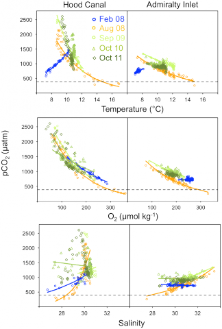 FIGURE 2: Patterns of covariation between pCO2 and temperature (upper), oxygen (middle), and salinity (lower panels) in Hood Canal and Admiralty Inlet, Washington.
