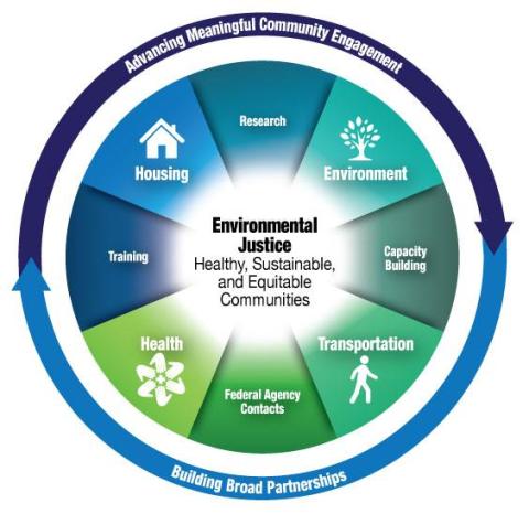 This diagram shows how housing, health, transportation, environment and other factors interact in creating sustainable and equitable communities. Courtesy of U.S. Environmental Protection Agency